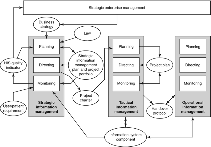 A flow diagram exhibits the relationships between the planning, directing, and monitoring components of different information management types, namely, strategic, tactical, and operational, which are all interconnected with the information system component.