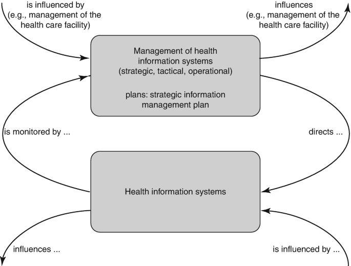 An illustration exhibits the management of health information systems monitored by and directs healthcare facility management, which has another component to influence and receive influence like the other aforementioned component.