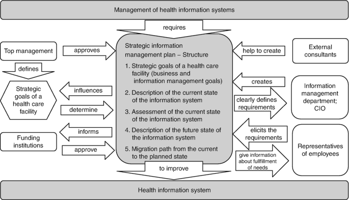 An illustration has two layers at the top and bottom, management of health information systems and health information systems, respectively. Top management, funding institutions, external consultants, information management department, representatives of employees, and a set of 5 strategic information management plans, are all in between the two layers.