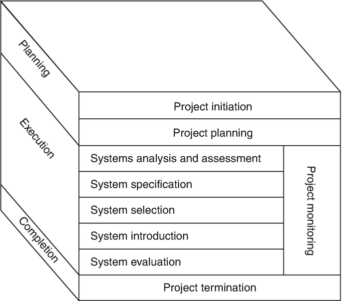A cubic diagram exhibits project initiation and planning under planning, systems analysis and assessment, specification, selection, introduction, and evaluation of project monitoring under execution, and project termination under completion.
