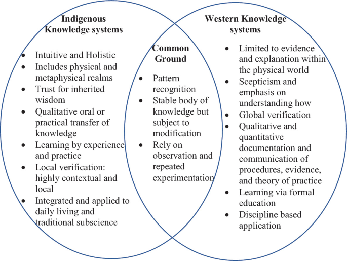 A two-circle Venn diagram. The left circle has the Indigenous knowledge system, the right has an Industrialized knowledge system, and the intersection is common ground.