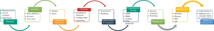 A flow diagram of the processes for A I implementation from planning to continuous improvement through 7 stages which include analysis, design, training, optimization, testing, deployment, and governance.