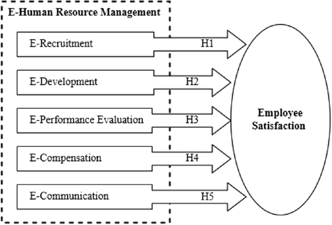 A model diagram connects electronic human resource management parameters with employee satisfaction through 5 hypotheses. The parameters include recruitment, development, performance evaluation, compensation, and communication.