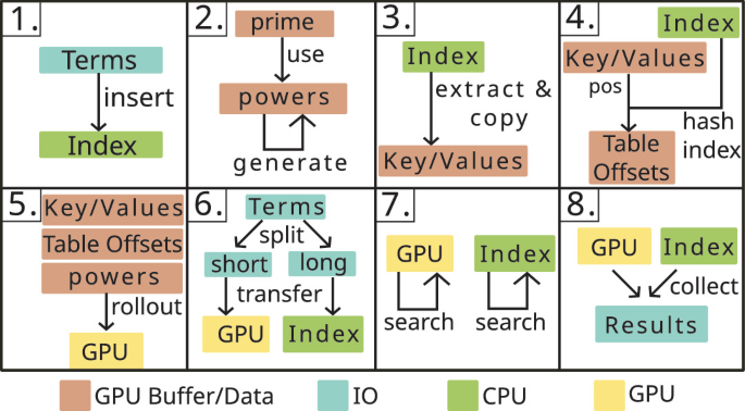 Accelerated Parallel Hybrid GPU/CPU Hash Table Queries with String Keys |  SpringerLink