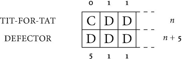 An n by 2 matrices. Row denotes tit for tat and defector. Row 1: C, D, D with n; Row 2: D, D, D with n plus 5.