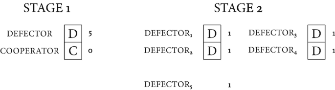 A page depicts stages 1, and 2 with three 1 by 1 matrices. Row denotes defector, cooperator, defector 1, 2, and defector 3,4. All elements are D.