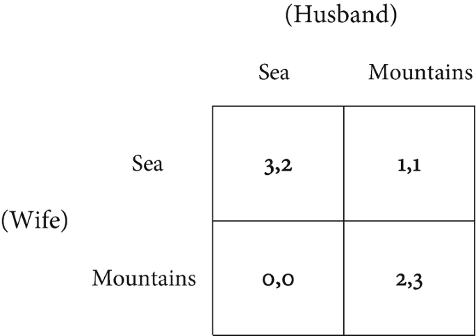 A 2 by 2 matrix represents the battle of sexes with parameters sea and mountains. Column denotes husband. Row denotes wife. Row 1: 3, 2; 1, 1. Row 2: 0, 0; 2, 3.