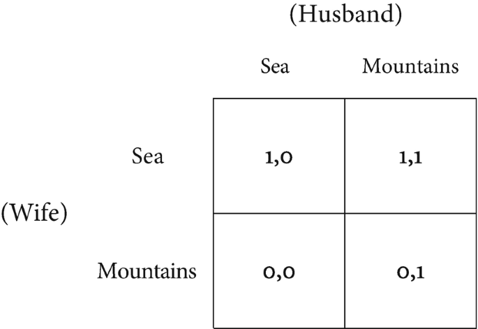 A 2 by 2 matrix represents the divergence between the sexes with parameters sea and mountains. Column denotes husband. Row denotes wife. Row 1: 0, 1; 1, 1. Row 2: 0, 0; 0, 1.