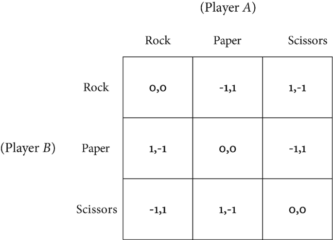 A 3 by 3 matrix represents the parameters player A and player B. Column and row denote rock, paper, and scissors. Diagonal elements are 0, 0.