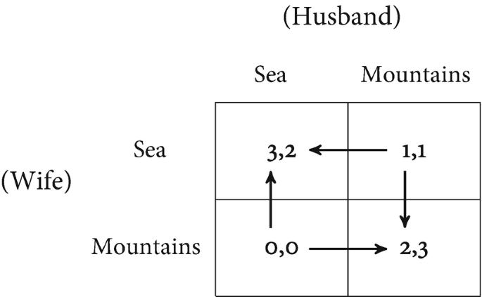 A 2 by 2 matrix represents the battle of sexes with parameters sea and mountains. Column denotes husband. Row denotes wife. Row 1: 3, 2; 1, 1. Row 2: 0, 0; 2, 3 and are mapped each other.