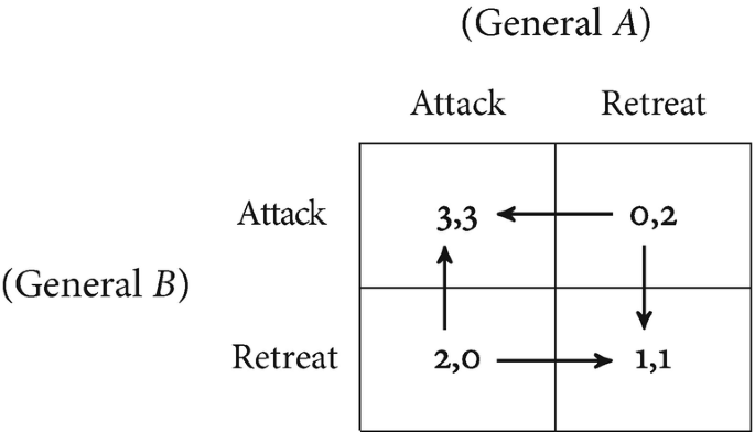 A 2 by 2 matrix represents the parameters general A and general B. Column and row denote attack and retreat. Row 1: 3, 3; 0, 2. Row 2: 2, 0; 1, 1 and are mapped each other.