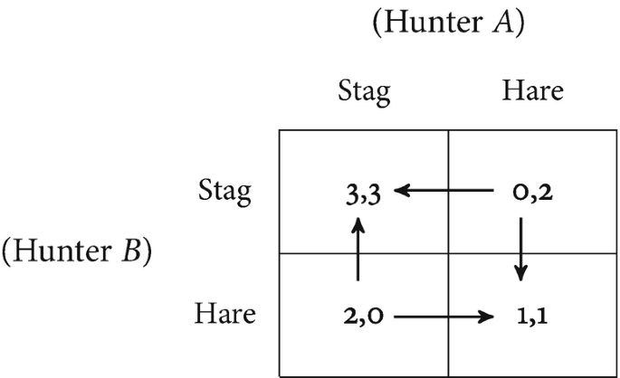 A 2 by 2 matrix represents the parameters hunter A and hunter B. Column and row denote stag and hare. Row 1: 3, 3; 0, 2. Row 2: 2, 0; 1, 1 and are mapped each other.