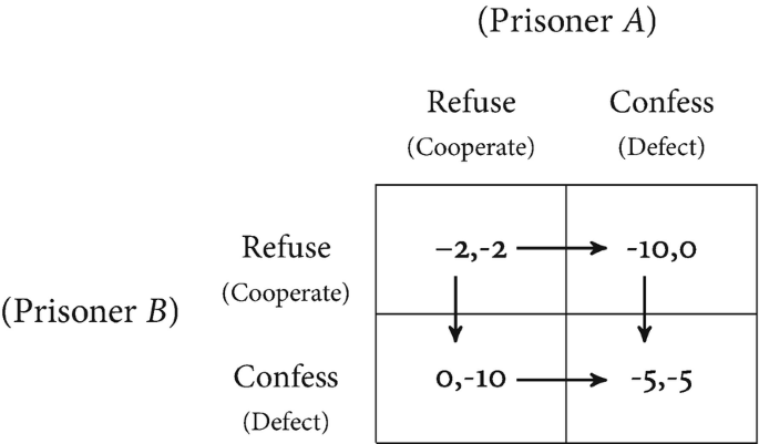 A 2 by 2 matrix represents the parameters prisoner A and prisoner B. Column and row denote refuse and confess. All elements are mapped to each other.