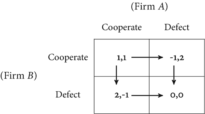 A 2 by 2 matrix represents the parameters firm A and firm B. Column and row denote cooperate and defect. Row 1: 1, 1; negative 1, 2. Row 2: 2, negative 1; 0, 0 and are mapped each other.
