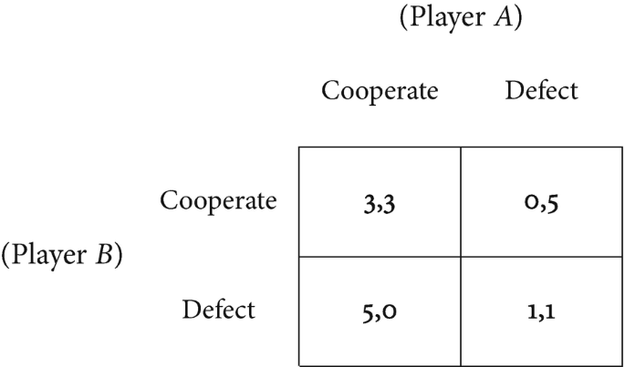 A 3 by 3 matrix represents the parameters player A and player B. Columns and rows denote cooperate and defect. Row 1: 3, 3; 0, 5; Row 2: 5, 0; 1,1.