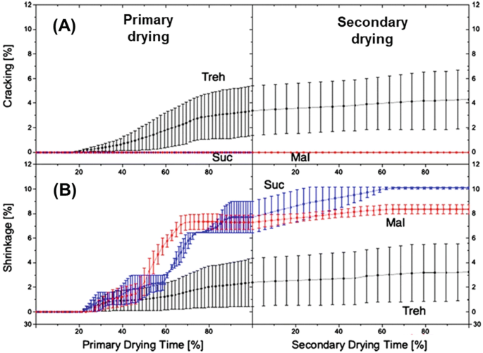 A set of 2 graphs, a and b. A is placed over b. Each is divided into primary drying time and secondary drying time on the x-axis. Plot A is cracking % versus drying time. The trend for trehalose inclines from the primary drying region to the secondary drying region. Sucrose and maltose are constant at 0 in the primary drying region with only maltose in the secondary drying region. B plots shrinkage percentage versus drying time. The trends for sucrose, maltose, and trehalose incline from primary drying time toward secondary drying time. Sucrose has the highest value and Trehalose has the lowest.