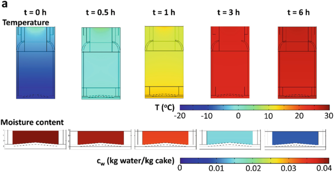 A set of 5 models for moisture predictions. The time intervals are 0, 0.5, 1, 3, and 6 hours. For temperature the scale is degree Celsius ranging from minus 20 through 30. For the first and second time intervals the values lie between minus 20 to 5, for the third it is at 10, and for the fourth and fifth it is in the range of 20 to 30. For moisture content the scale is C subscript w, kilogram water by kilogram cake ranging from 0 through 0.04. First to third intervals are in the range of 0.03 through 0.04, the fourth lies at 0.015, and the fifth is at 0.01. Values are approximated.