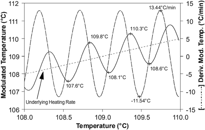 A plot for modulated temperature and derived modulated temperature versus temperature in degrees Celsius. 2 waves are plotted and one has an increasing trend. A line runs through the middle of the increasing wave for underlying heating rate.