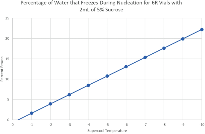 A line graph represents the percent frozen versus supercool temperature. The plotted line exhibits a steadily increasing trend.