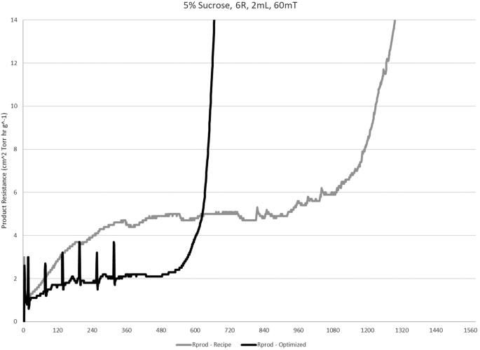 A line graph represents product resistance in square centimeters Torr h r per gram versus values. The plot lines exhibit a fluctuating trend.