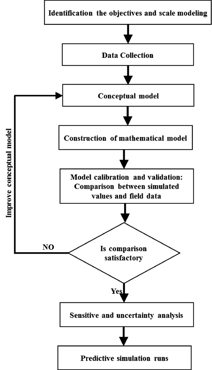 A flowchart is plotted to obtain predictive simulation runs through multiple steps. It is for improving the conceptual model. It starts from the step of identifying objectives and scale modeling.