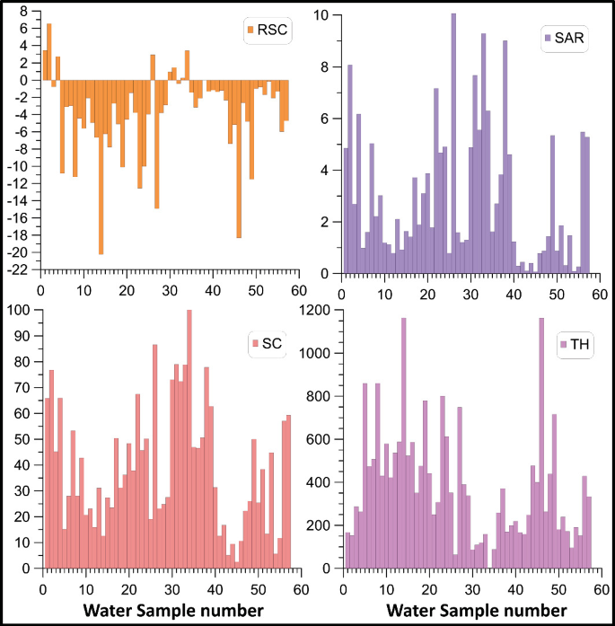 Bar graphs representing water sample numbers. The y-axis represents numbers and the x-axis represents bars. Data like R S C, S A R, S C, and T H are represented.