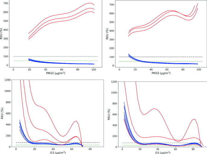 4 line graphs plot R E U versus P M 10 for raw and calibrated measurements. Graphs 1 and 2 have 3 increasing red curves and 3 decreasing blue curves. Graphs 3 and 4 have 6 decreasing curves of both