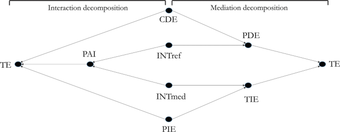 An illustration represents the fourfold decomposition while combining interaction and mediation decomposition. T E leads to C D E, P D E, T E, T I E, and P I E.
