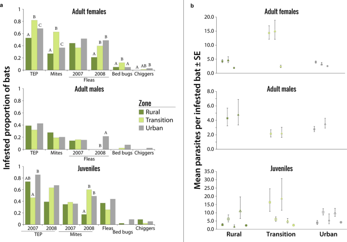 Three histograms and box-plot diagrams compare the infestation of female, male, and juvenile bats in rural, transitional, and urban regions.