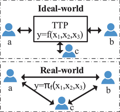 Ideal World vs. Real World