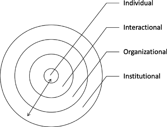 An illustration of sensemaking is divided into four levels labeled as individual, interactional, organizational, and institutional.