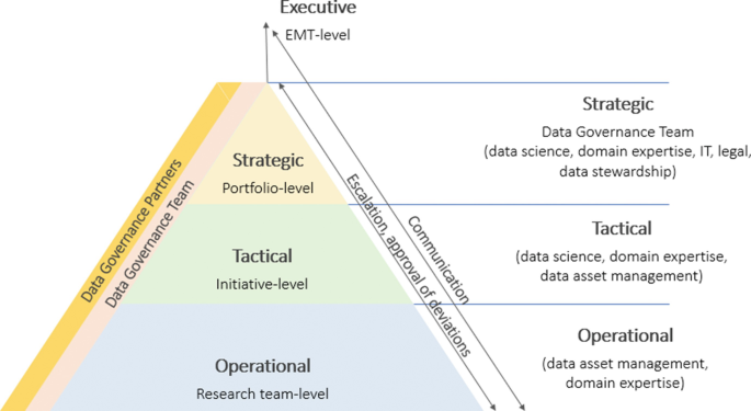 A pyramid chart with the following components, executive, strategic, tactical, and operational with communication, escalation, data governance partners, and team.