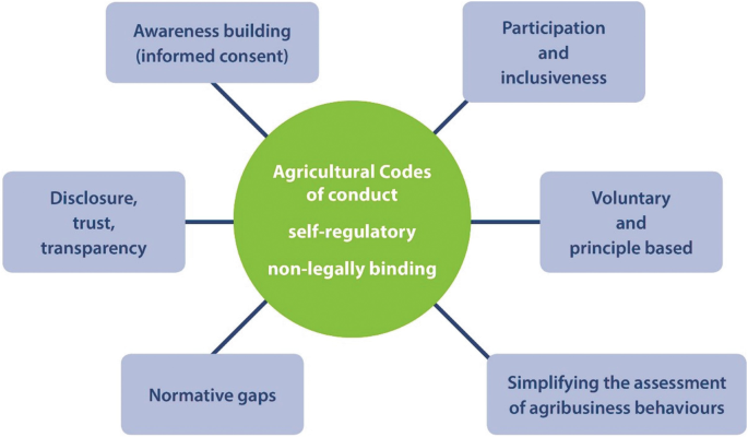 A diagram on Agricultural Codes of Conduct and how agribusinesses interpret data and make data producers, typically farmers, more aware of their rights.