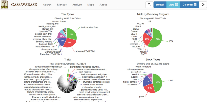 A screenshot of a Cassavabase site tab has four pie charts. The charts are labeled trial types, trials by breeding program, traits, and stock types.