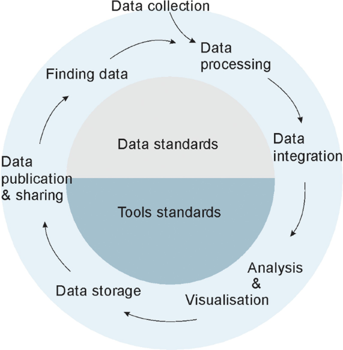 A schematic comprising 2 concentric circles. The inner circle is divided into data and tools standards. The outer circle is the data lifecycle.