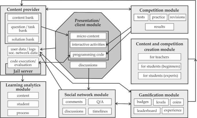 An integrated PRISCILLA-2 point zero model for various modules according to the content source. Various modules are content provider, competition module, content and competition creation module, gamification module etc.