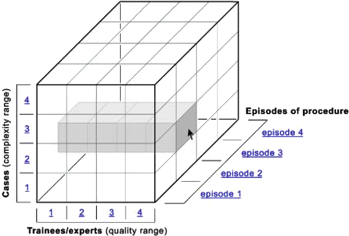 A cuboid with trainees on the x-axis, cases on the z-axis and episodes of procedure on the y- axis, in which episode 2 intervention data is selected.