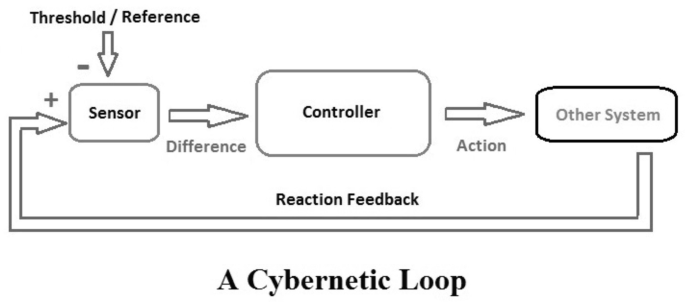 A cybernetic loop with input to the sensor, the difference in a controller, and action towards other systems that provide reaction feedback.