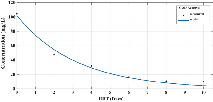 A graph plots concentration versus H R T. It plots a concave-up decreasing curve, for the model. The points for measured lie close to the curve. Values for measured are estimated. (0, 100), (2, 50), (4, 35), (6, 17), (8, 10), and (10, 10).