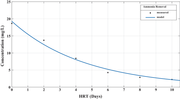 A graph plots concentration versus H R T. It plots a concave-up decreasing curve, for the model. The points for measured lie close to the curve. Values for measured are estimated. (0, 19.5), (2, 14), (4, 8), (6, 5.1), (8, 4.9), and (10, 4).