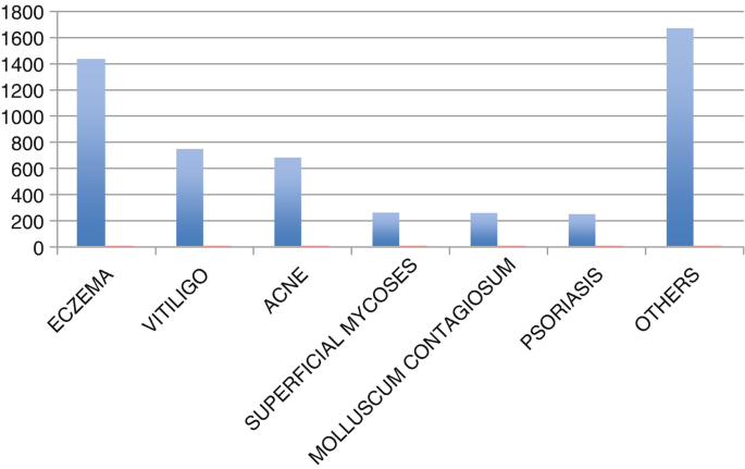 A bar graph of appointments by diagnosis and age groups of 0 to 15 years old. The group for others has the highest at 1610, followed by eczema at 1410.