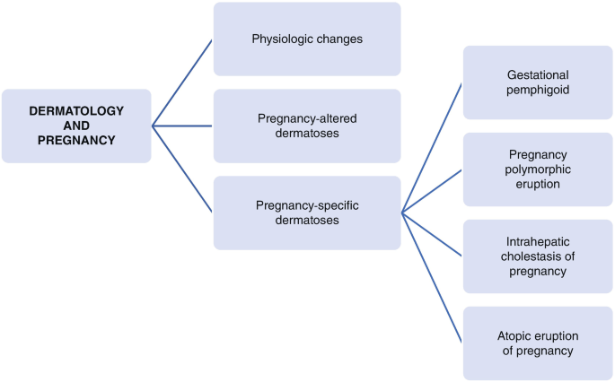 Pregnancy Dermatoses