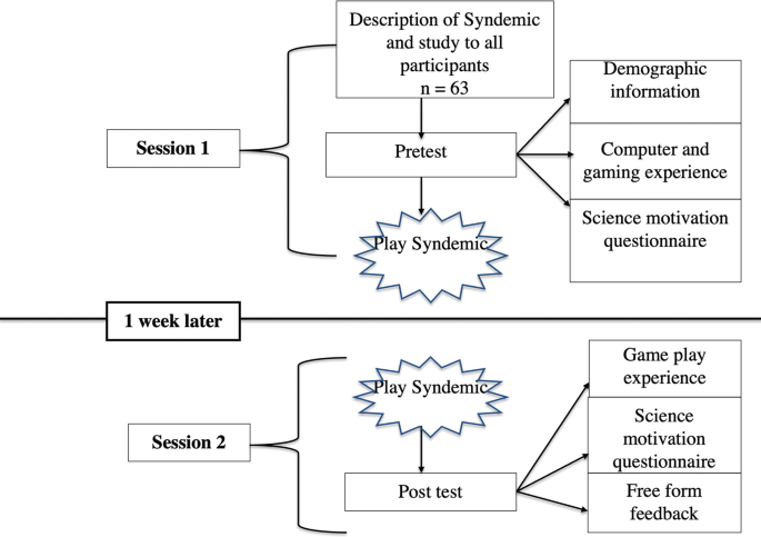 A flowchart depicts an overview of the study design and protocols. Session 1, description of syndemic studies, pretest, play syndemic. Session 2, play syndemic and post-test.