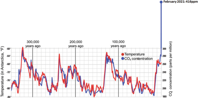 A line graph of temperature and C O 2 concentration over 300,000 years ago till date. The lines depict a fluctuating trend.