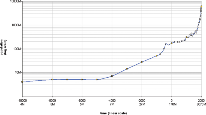 A graph of the population on a log scale versus time on a linear scale. The line depicts an increasing trend.