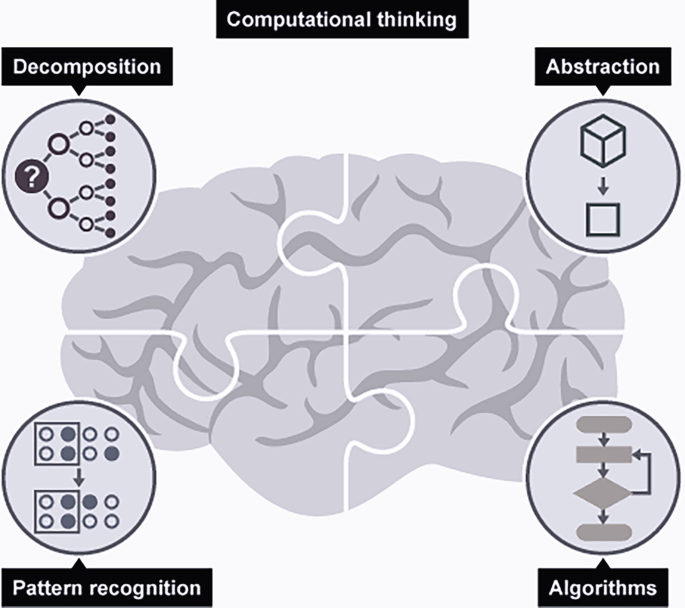 Emergence of Computational/Algorithmic Thinking and Its Impact on 