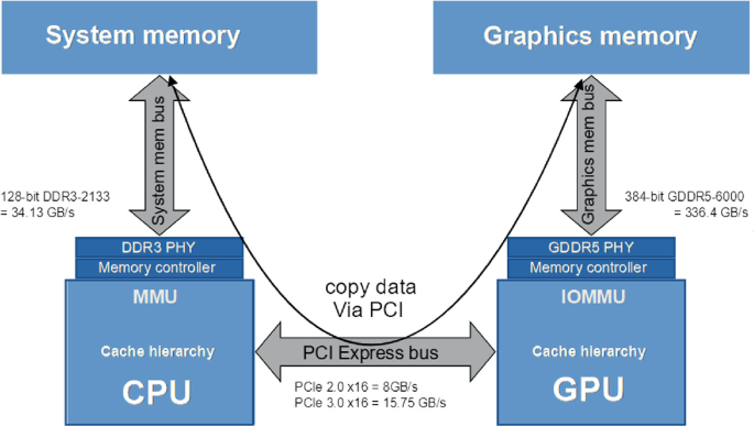 The GPU Environment—Hardware