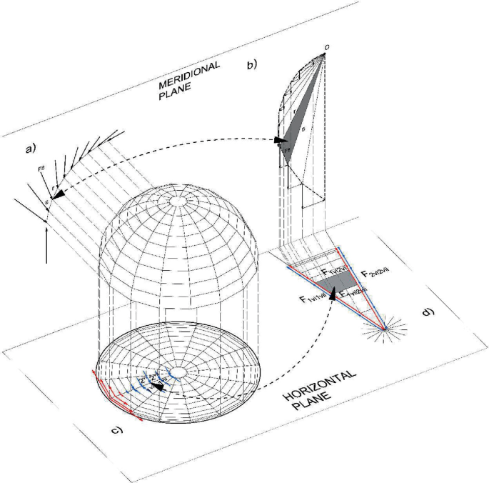 Graphical Methodology for Structural Analysis of Historical Constructions  by Combined Use of Funicular and Projective Geometry, Journal of  Engineering Mechanics
