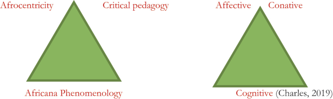 Images of two triangles, image 1 has African Phenomology, Afrocentricity and critical pedagogy. Image 2 has cognitive, Affective and conative. They represent models of learning.