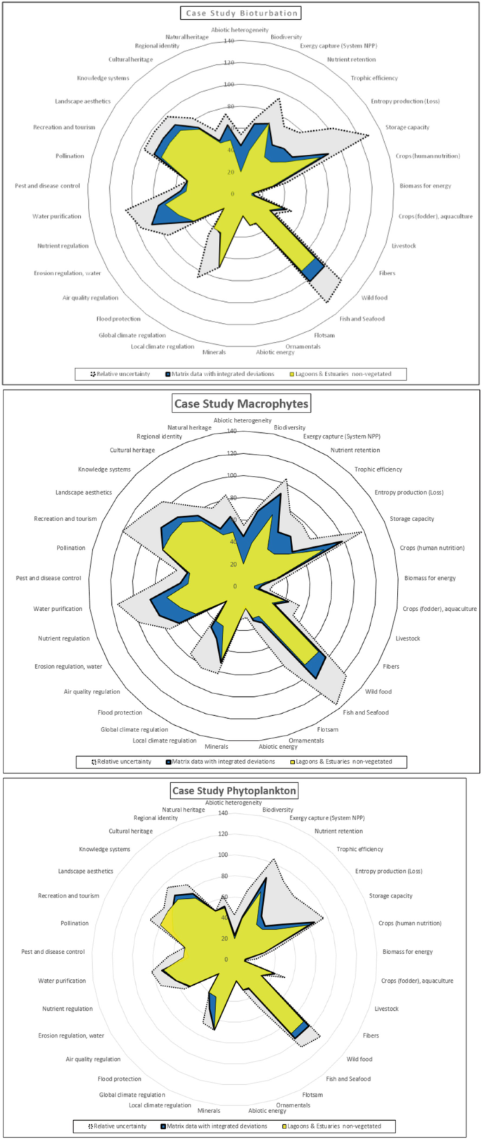 Three radial diagrams assess the relative uncertainty, matrix data with integrated deviations, and non-vegetated lagoons and estuaries based on biodiversity, energy capture, nutrient retention, storage capacity, biomass energy, and others on the case studies of Bioturbation, Macrophytes, and Phytoplanktons.